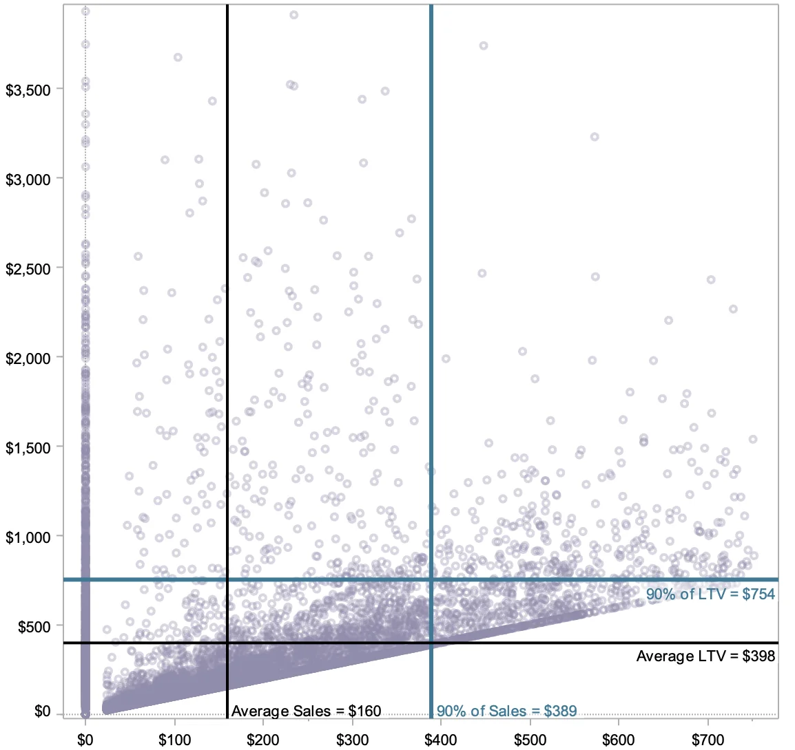 Archival customer segmentation and lifetime value methodology paper