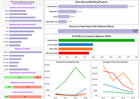 Customer segment & LTV dashboard – YakData