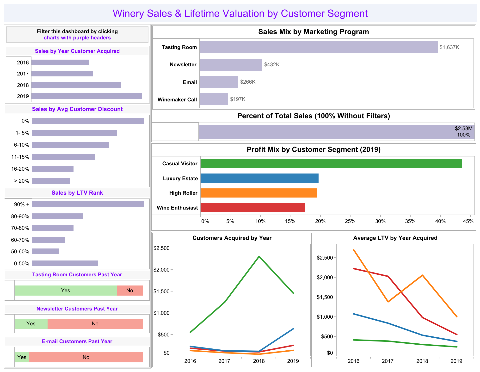 Stephen McDaniel White Paper - A marketing dashboard to review customers and programs at a boutique winery